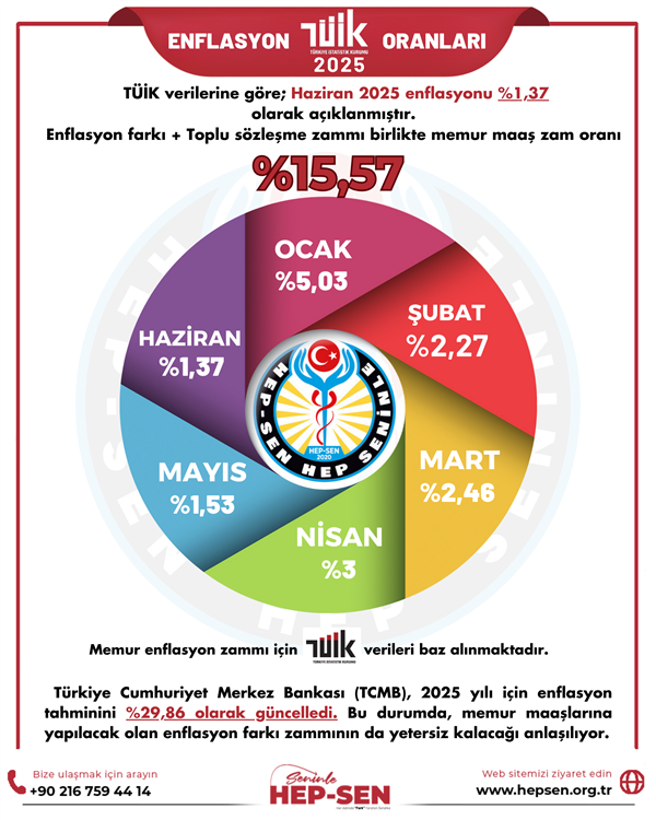 HAZİRAN 2025 ENFLASYON ORANLARI: TÜİK, İTO VE ENAG VERİLERİ